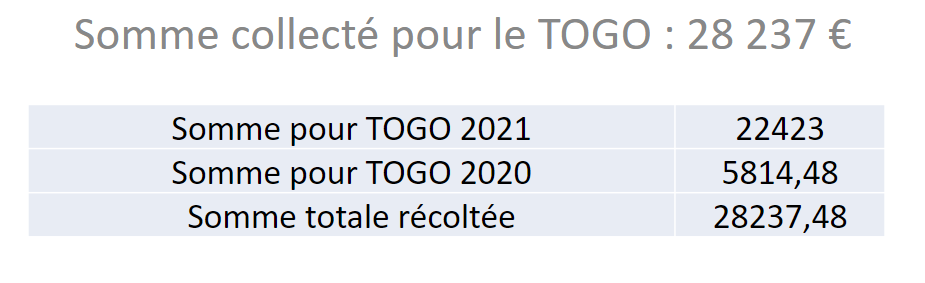 Action humanitaire Togo 2019-2021